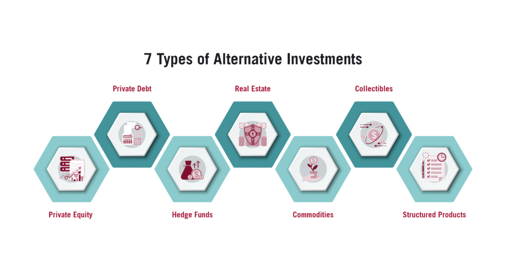 Chart 7 Types of Alternative Investments Private Equity Investments in Real Estate