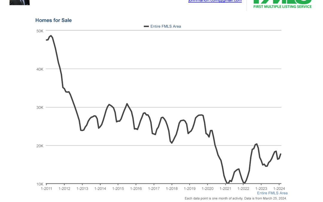 Sales volume in metro Atlanta 13 year chart / graph. #alphadog