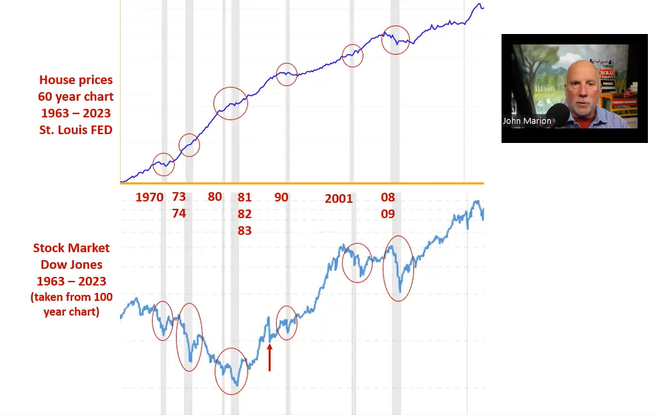 60 Year House Price Chart vs Stock Market alternative investments #alphadog