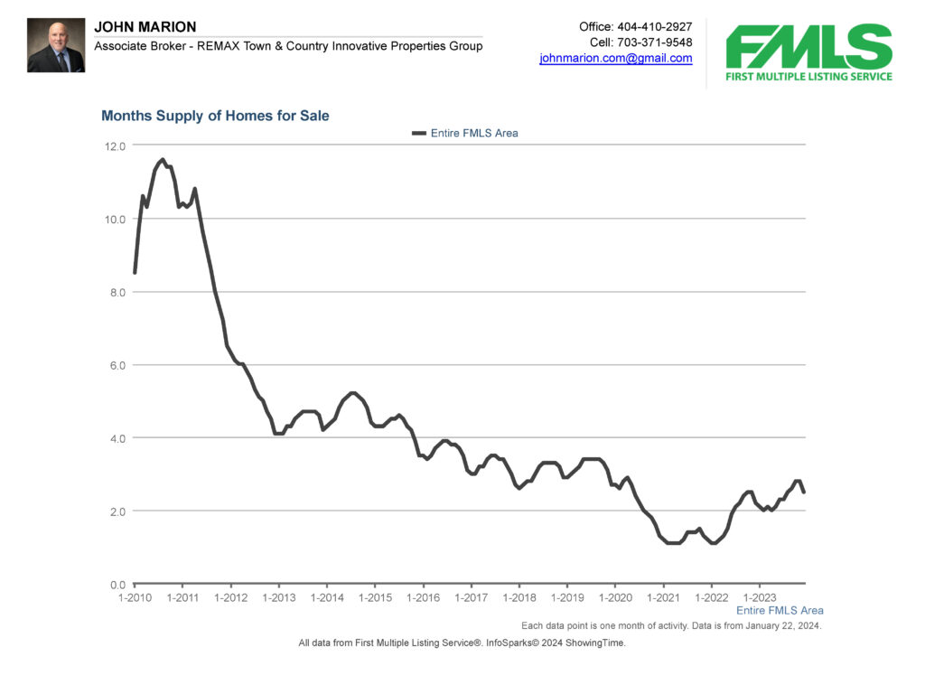 Graph: months supply of housing inventory metro Atlanta January 2024.